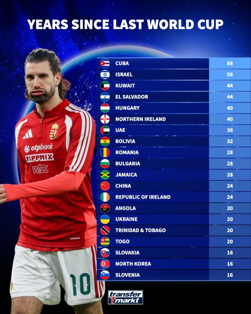 世界杯官方网站 世界杯赛程-距上次参加世界杯间隔排名：古巴88年最久，国足24年第12